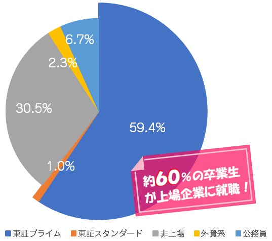 約60%の修了生と卒業生が東証プライムに就職。